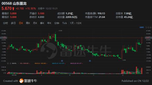 港股掃描 騰盛博藥漲超8%新冠特效藥公布新數據，山東墨龍本月累漲逾72%